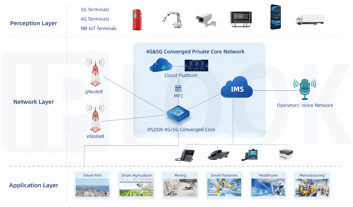 4G&5G Converged Private Core Network Solution